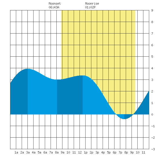 Kashega Bay tide chart for Wednesday, March 29, 2023