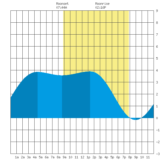 Kashega Bay tide chart for Thursday, March 2, 2023