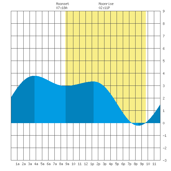 Kashega Bay tide chart for Thursday, March 30, 2023