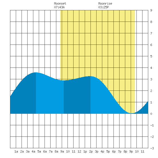 Kashega Bay tide chart for Friday, March 31, 2023