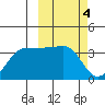 Kashega Bay tide chart for Saturday, March 4, 2023