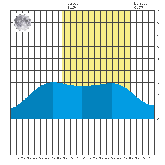 Kashega Bay tide chart for Tuesday, March 7, 2023