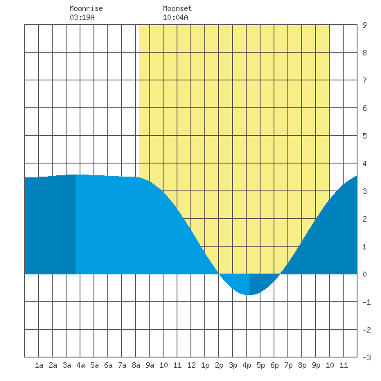 Kashega Bay tide chart for Monday, April 10, 2023