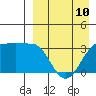 Kashega Bay tide chart for Monday, April 10, 2023
