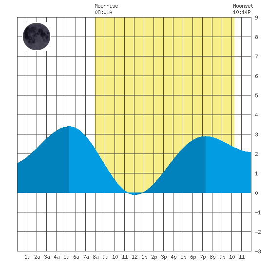 Kashega Bay tide chart for Wednesday, April 19, 2023