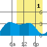 Kashega Bay tide chart for Saturday, April 1, 2023