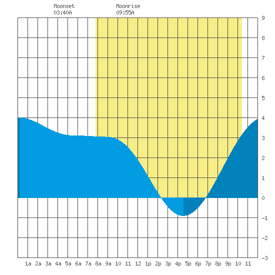 Kashega Bay tide chart for Monday, April 24, 2023