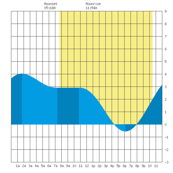 Kashega Bay tide chart for Wednesday, April 26, 2023