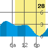 Kashega Bay tide chart for Friday, April 28, 2023
