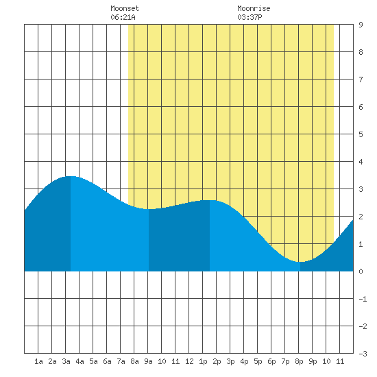 Kashega Bay tide chart for Saturday, April 29, 2023