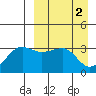 Kashega Bay tide chart for Sunday, April 2, 2023