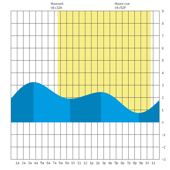Kashega Bay tide chart for Sunday, April 30, 2023