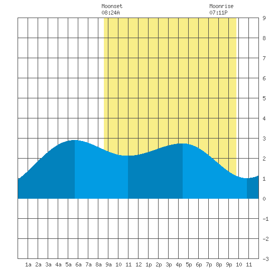 Kashega Bay tide chart for Monday, April 3, 2023