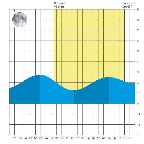 Kashega Bay tide chart for Wednesday, April 5, 2023