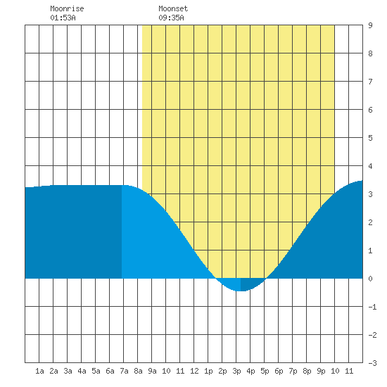 Kashega Bay tide chart for Sunday, April 9, 2023
