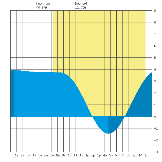 Kashega Bay tide chart for Wednesday, May 10, 2023