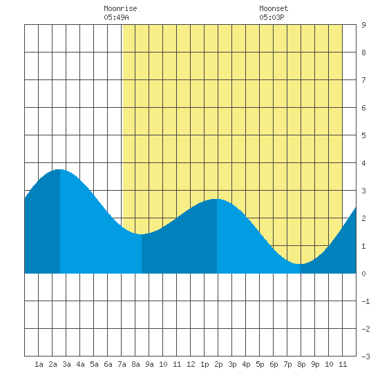 Kashega Bay tide chart for Sunday, May 14, 2023