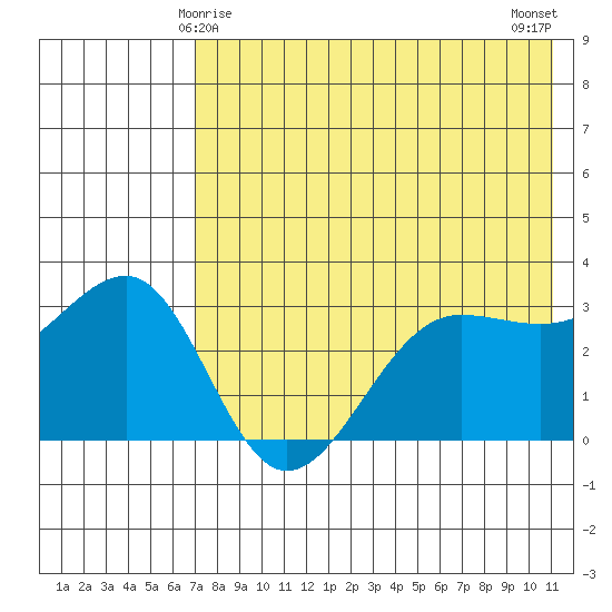 Kashega Bay tide chart for Wednesday, May 17, 2023