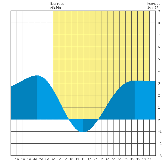 Kashega Bay tide chart for Thursday, May 18, 2023