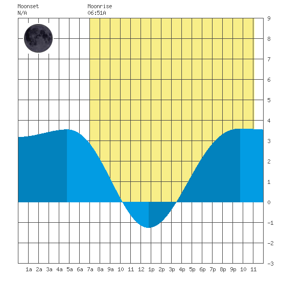Kashega Bay tide chart for Friday, May 19, 2023