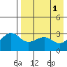 Kashega Bay tide chart for Monday, May 1, 2023