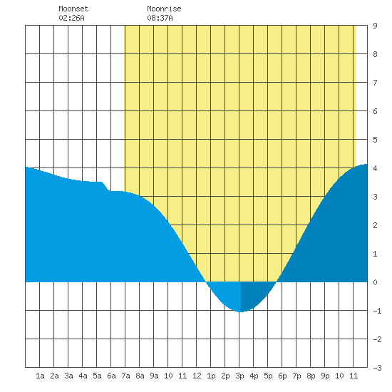 Kashega Bay tide chart for Monday, May 22, 2023