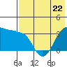 Kashega Bay tide chart for Monday, May 22, 2023