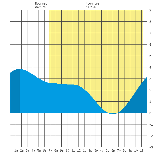 Kashega Bay tide chart for Friday, May 26, 2023