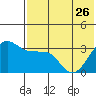 Kashega Bay tide chart for Friday, May 26, 2023