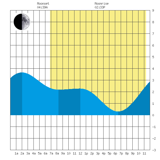 Kashega Bay tide chart for Saturday, May 27, 2023