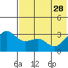 Kashega Bay tide chart for Sunday, May 28, 2023