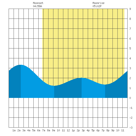 Kashega Bay tide chart for Monday, May 29, 2023