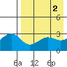 Kashega Bay tide chart for Tuesday, May 2, 2023