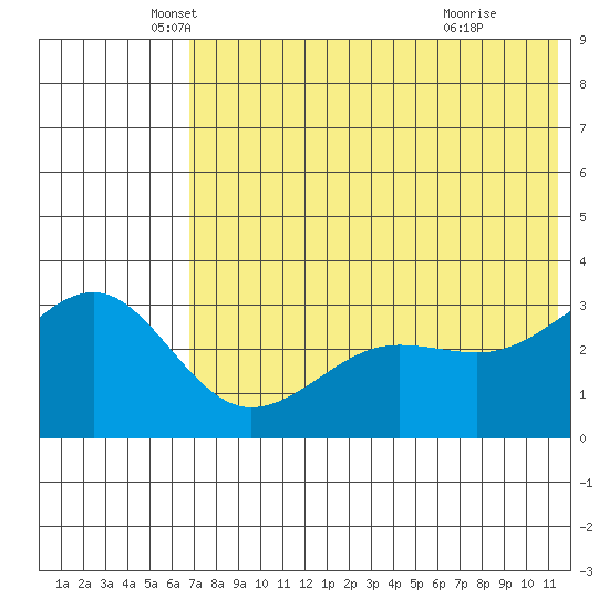 Kashega Bay tide chart for Tuesday, May 30, 2023