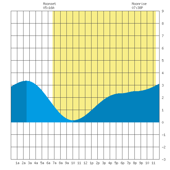 Kashega Bay tide chart for Wednesday, May 31, 2023