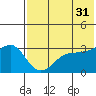 Kashega Bay tide chart for Wednesday, May 31, 2023