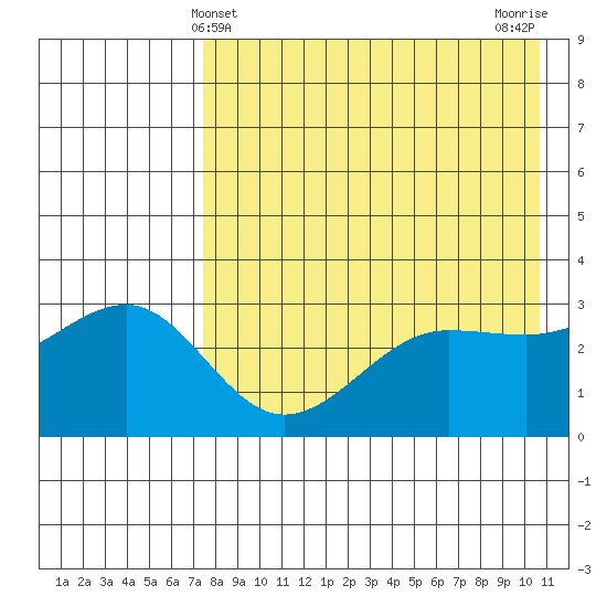 Kashega Bay tide chart for Wednesday, May 3, 2023
