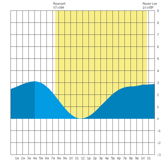 Kashega Bay tide chart for Thursday, May 4, 2023
