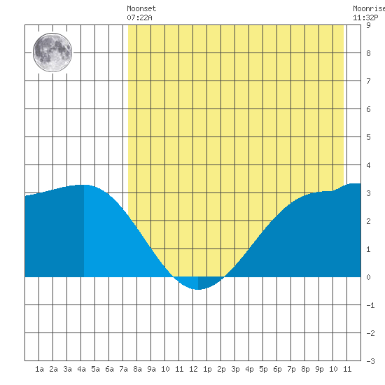 Kashega Bay tide chart for Friday, May 5, 2023