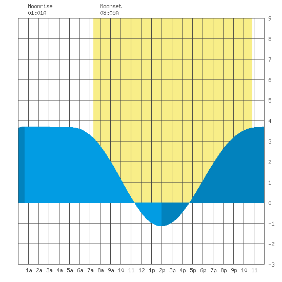 Kashega Bay tide chart for Sunday, May 7, 2023