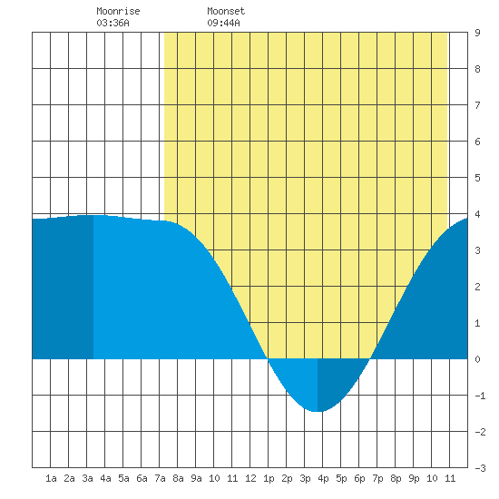Kashega Bay tide chart for Tuesday, May 9, 2023