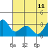 Kashega Bay tide chart for Sunday, June 11, 2023