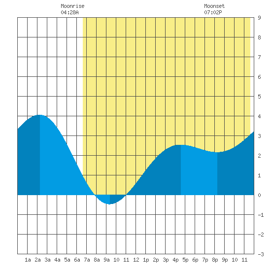 Kashega Bay tide chart for Tuesday, June 13, 2023