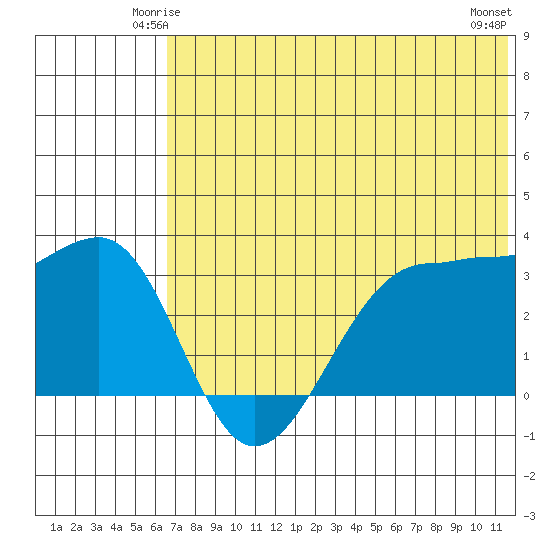 Kashega Bay tide chart for Thursday, June 15, 2023