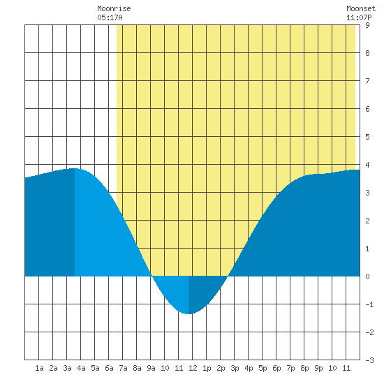 Kashega Bay tide chart for Friday, June 16, 2023