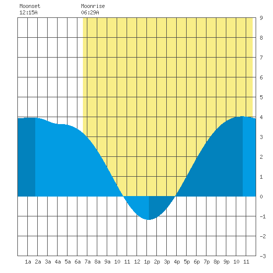 Kashega Bay tide chart for Sunday, June 18, 2023