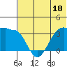 Kashega Bay tide chart for Sunday, June 18, 2023