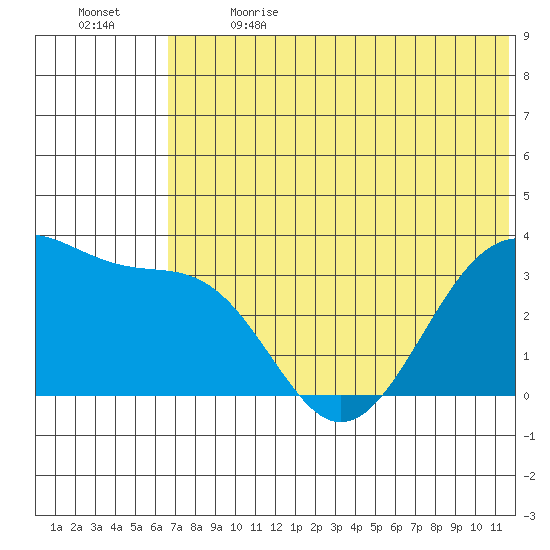 Kashega Bay tide chart for Wednesday, June 21, 2023