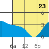 Kashega Bay tide chart for Friday, June 23, 2023