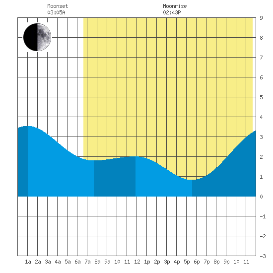 Kashega Bay tide chart for Sunday, June 25, 2023